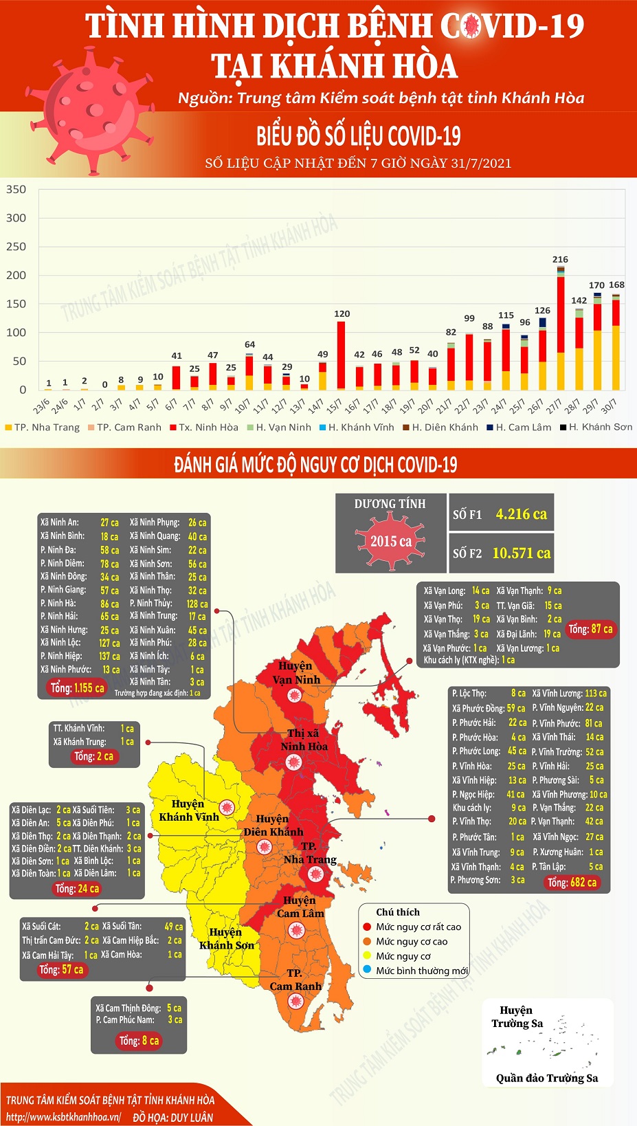 Biểu đồ tình hình dịch bệnh COVID-19 tại Khánh Hòa (Số liệu cập nhật đến 07 giờ 00 ngày 31/7/2021)
